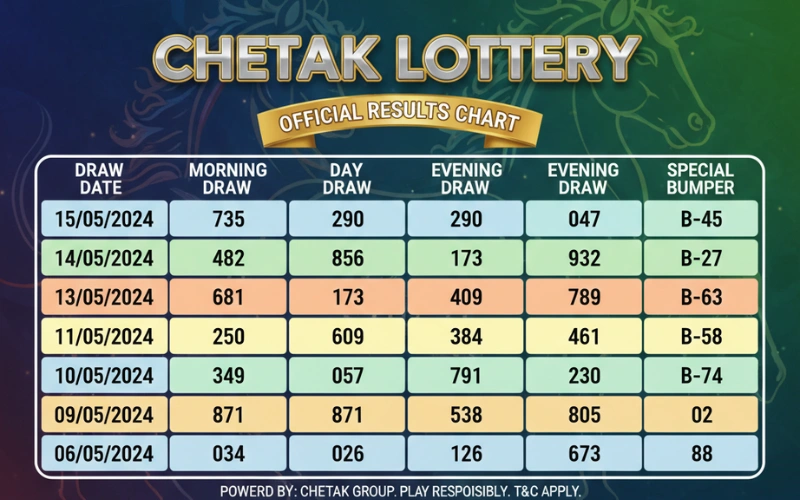 Latest Chetak Lottery Chart Updates on Deltin Game featured image